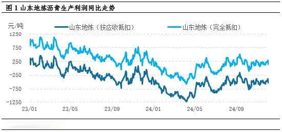 【沥青·冬储】山东河北冬储启动 低利润推高冬储价格