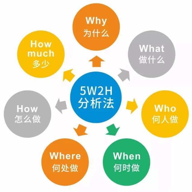 如何做需求分析，方法论+实践举例！