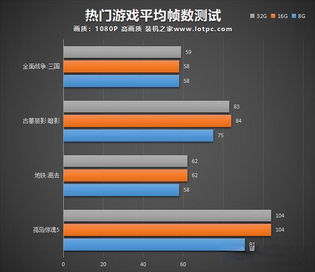 电脑32G内存有必要吗？8G、16G、32G内存条实测对比