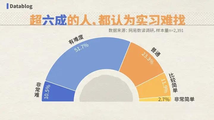 大三大四如何获得GIS开发能力和实习经验？
