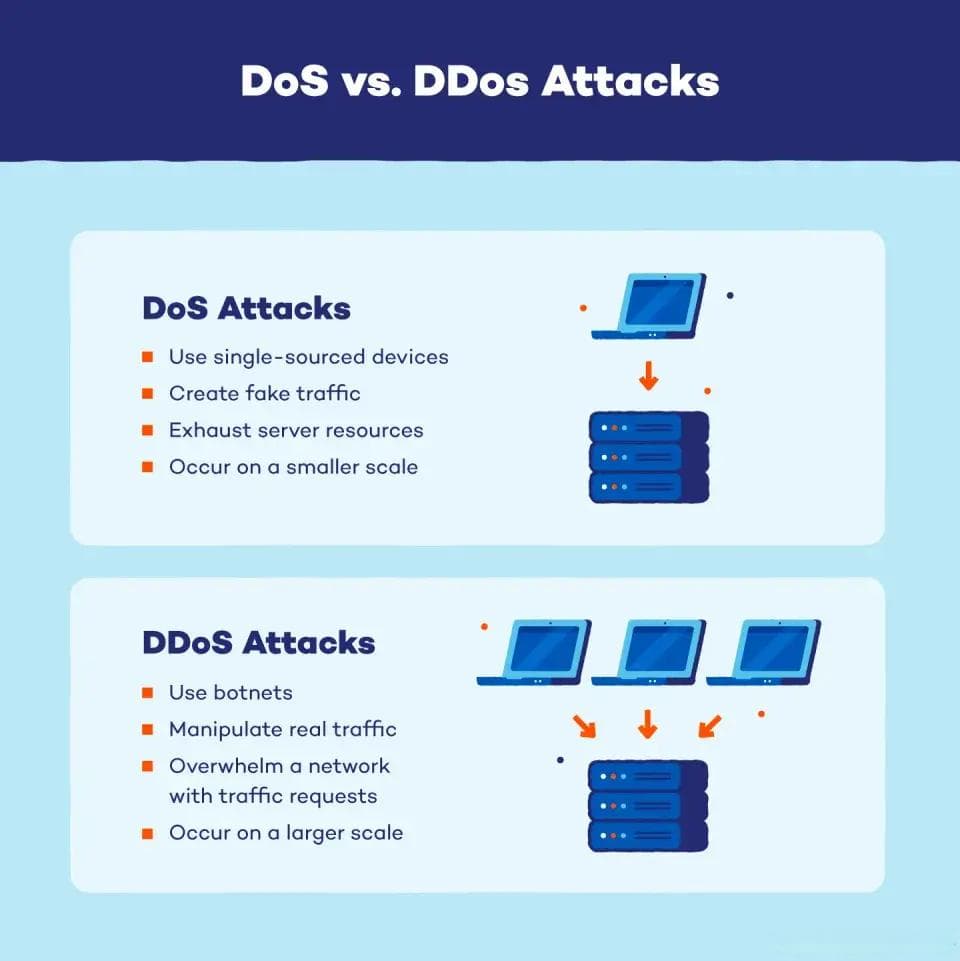 什么是DDoS攻击？攻击原理什么？如何防范？
