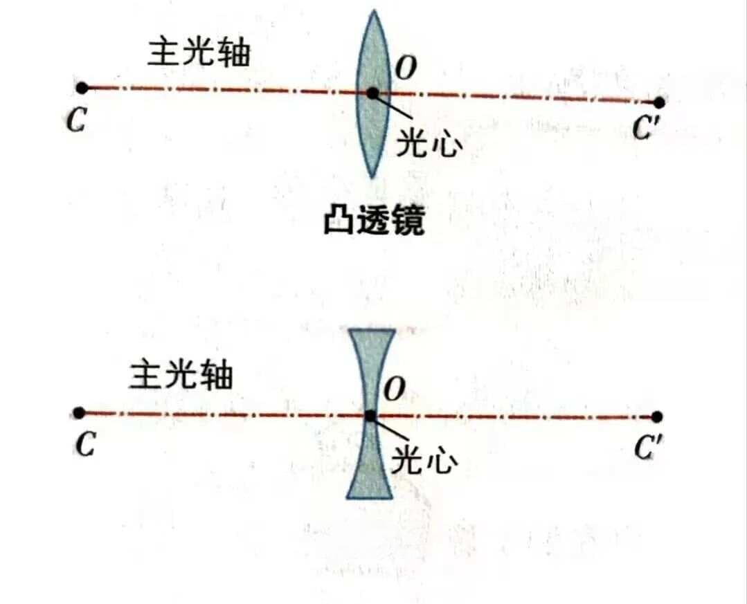 透镜及其应用：从基本概念到生活中的应用