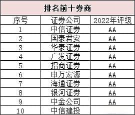 怎么选择合适的证券公司？