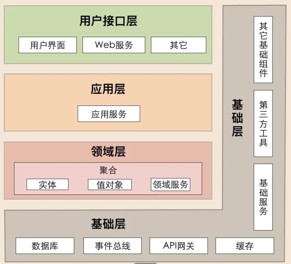 DDD架构展示