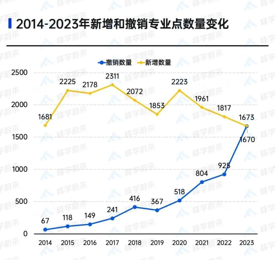 多所高校撤销这些专业！新一轮专业调整，报考需谨慎！