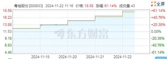 粤桂股份：12天11板，手中有“矿”心里也“慌”