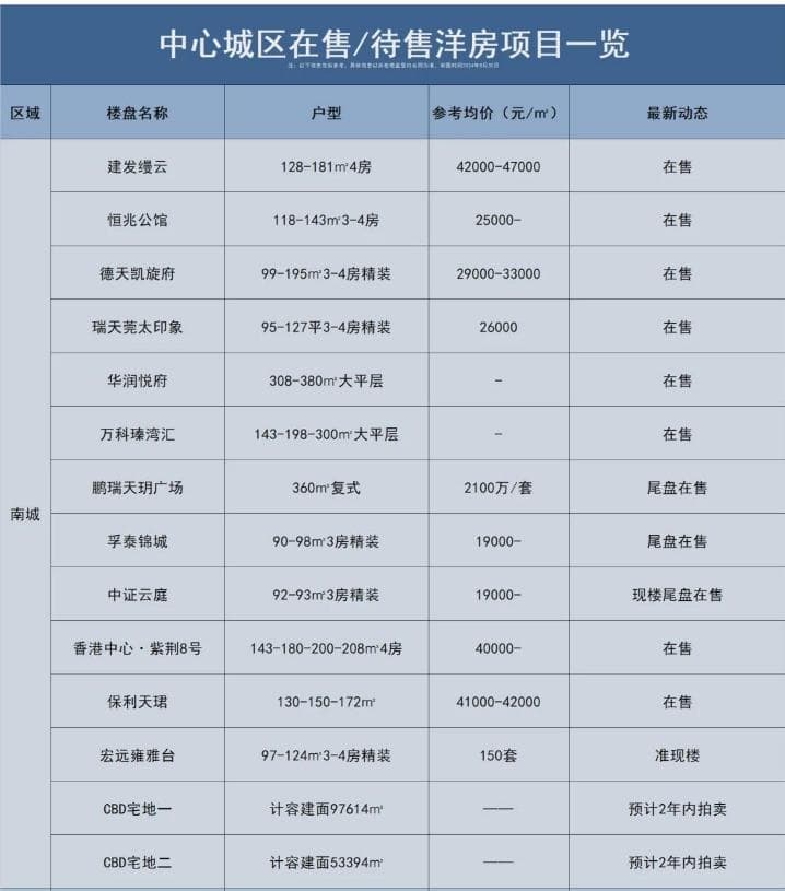 东莞楼市降价潮：新房价格跌至历史低点 未来走势如何？