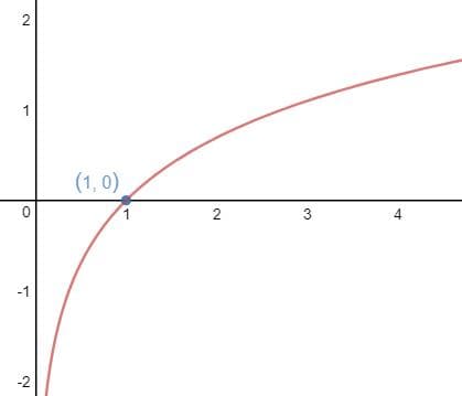 数学笔记16——定积分的应用1(对数与面积)