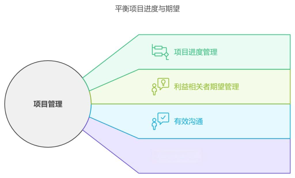 如何同时管理项目进度和项目期望