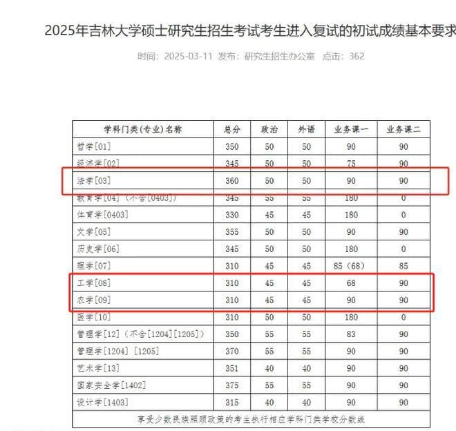 吉林大学2025年研究生复试线公布：公共课降5分，法律降40分