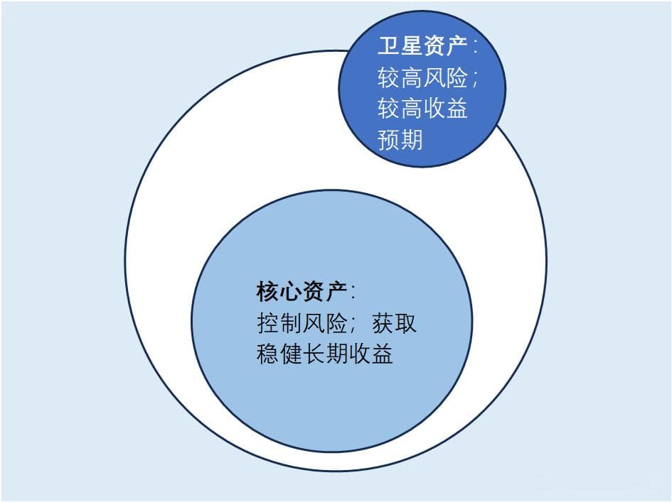 如何搭建相对稳健的基金组合？“稳定、优化、预警”三步走