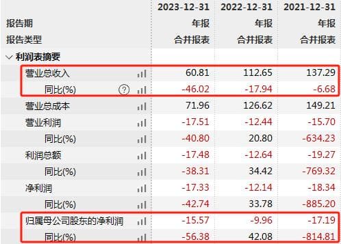 东方集团四年亏超50亿元，因信披违规被立案，或存退市风险