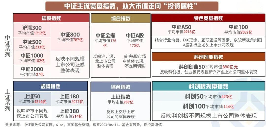 如何找到适合自己的宽基指数产品？