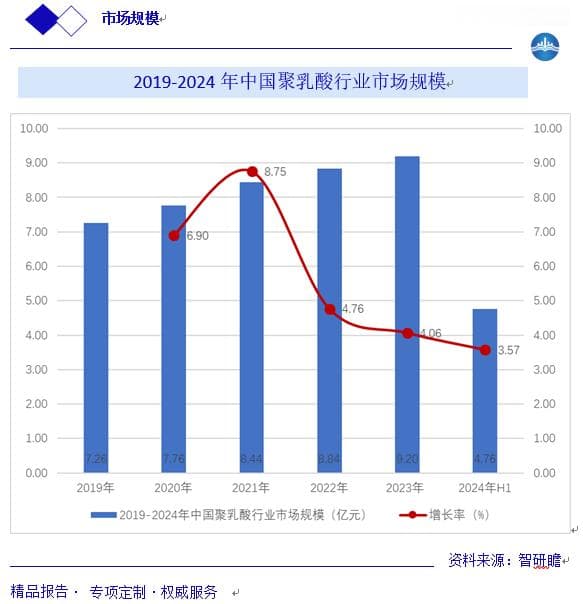中国聚乳酸（PLA）行业报告：产业链、行业壁垒、市场规模预测及发展趋势分析
