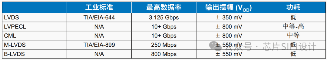 LVDS高速接口基础知识及接口优势