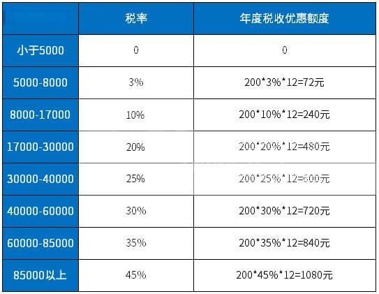 税优健康险：人保、泰康和太平人寿税优健康险对比
