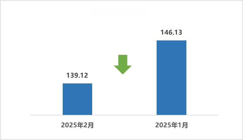 2025年2月二手车市场简析