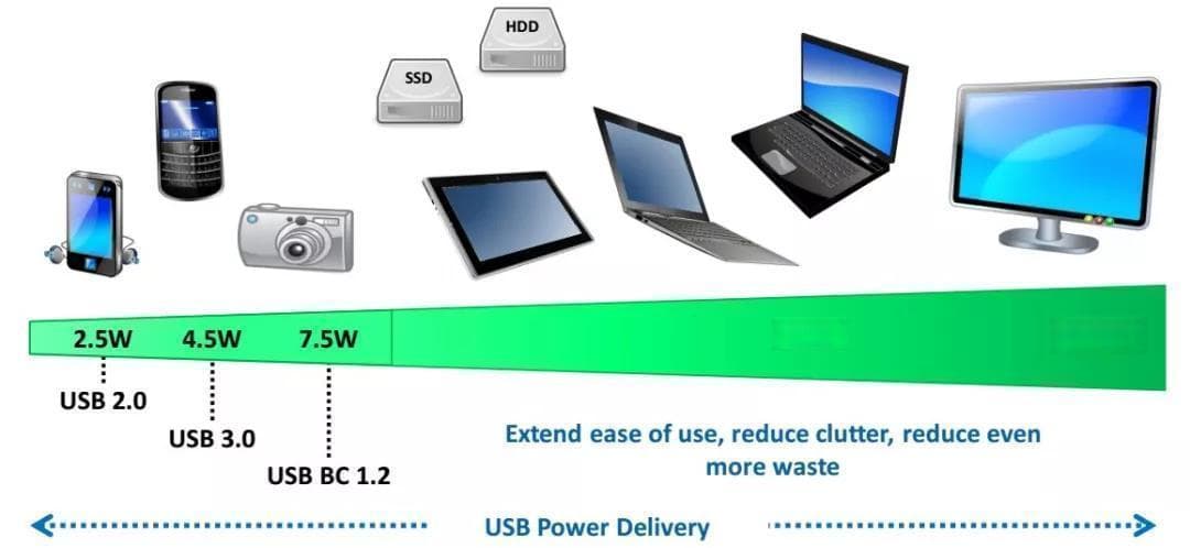 USB PD快充技术发展历史及版本特性