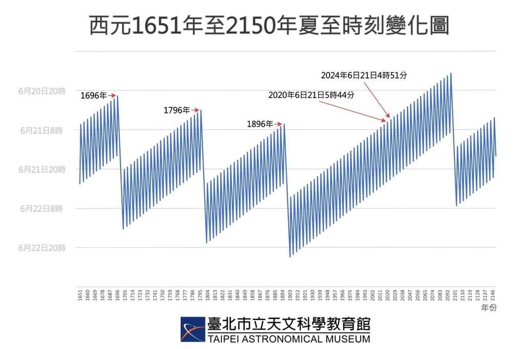 228年来最早夏至！东西方文字中共同蕴藏的天体运行秘密
