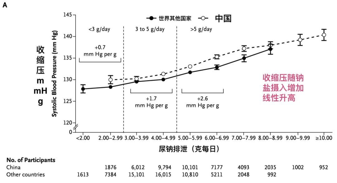 高血压，能吃这些吗？