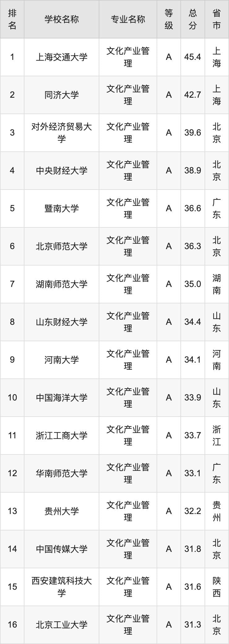 2024年文化产业管理专业全国大学排名：含最好的10所本科名校