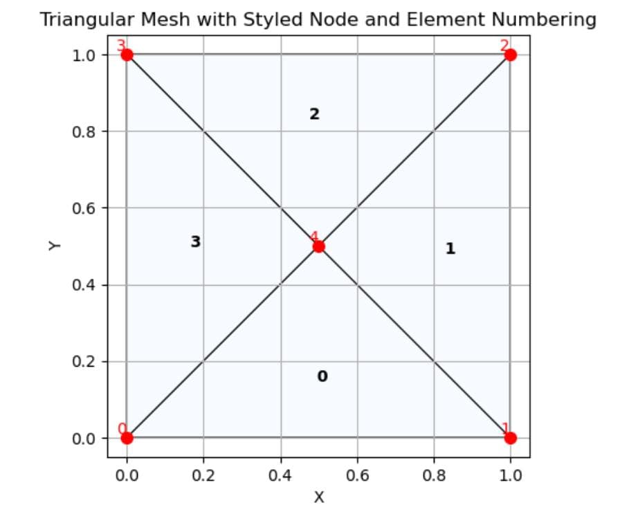 使用 matplotlib.tri 库函数 可视化三角网格(含网格生成代码)