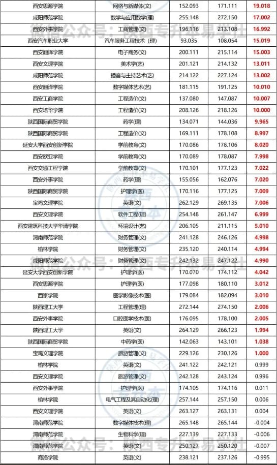 陕西专升本建档立卡计划解析：分数线更低，但竞争依然激烈