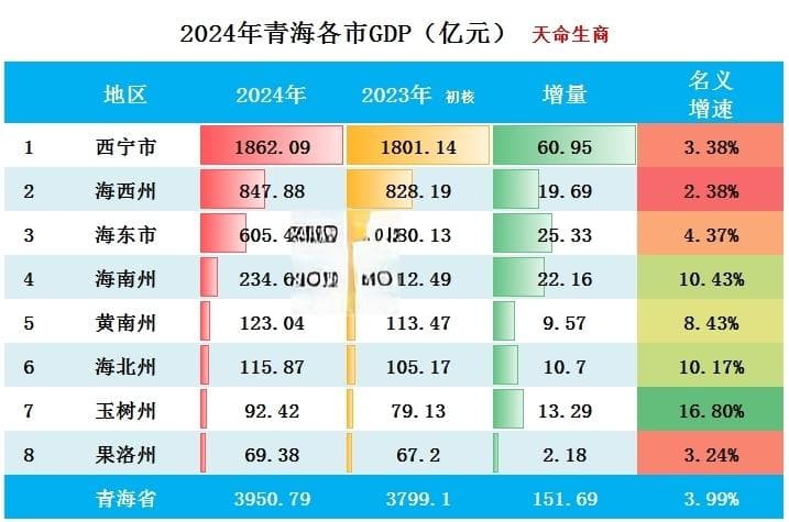 2024年青海各市GDP排行榜：西宁第一，玉树增速最快
