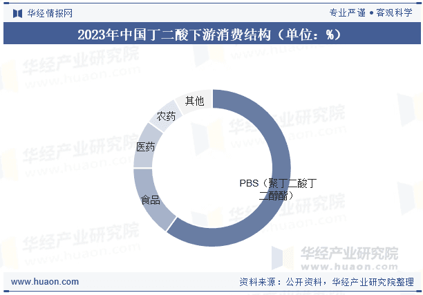 2025年中国丁二酸行业供需现状及趋势分析：需求不断增长，发展前景良好