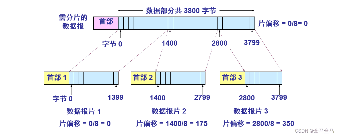 计算机网络：网络层 - IPv4数据报 & ICMP协议