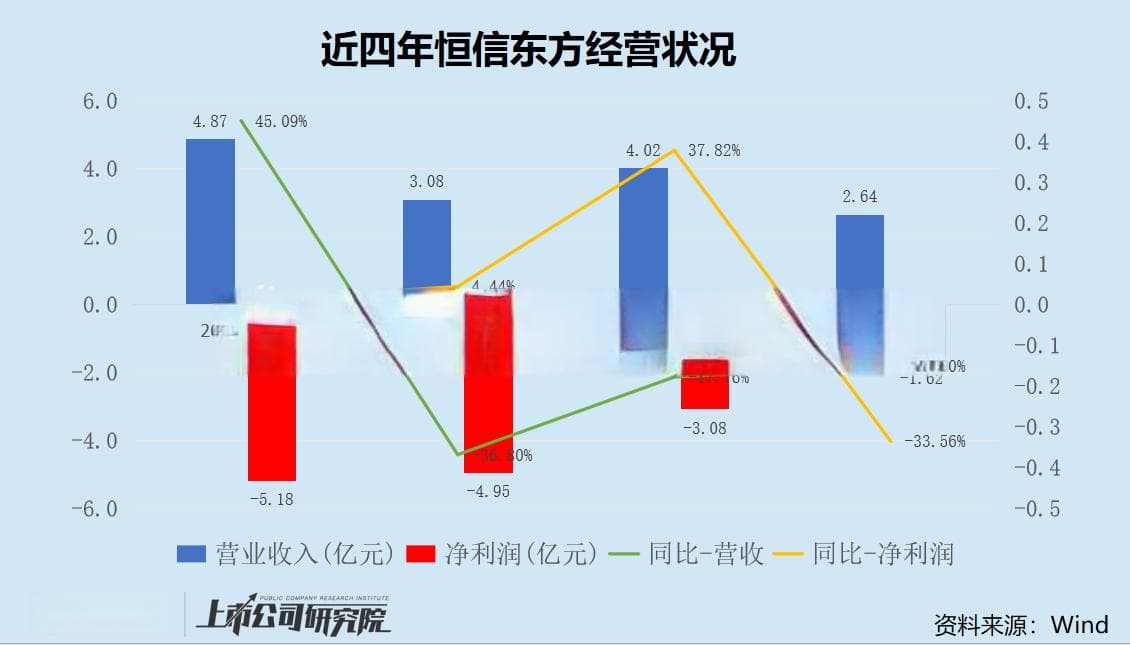 恒信东方信披质量堪忧？会计差错收入再调减1.8亿 五年亏损超20亿