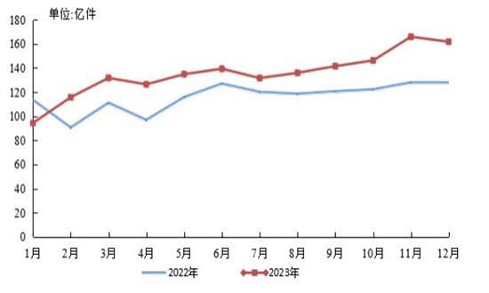 邮政物流行业未来发展如何? 到2035年，我国约建成80个国家邮政快递枢纽