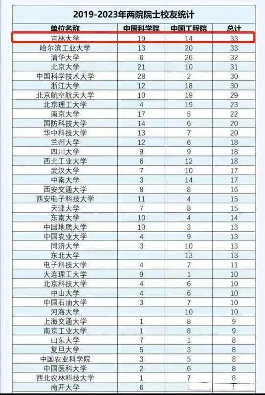 居全国高校之首！吉林大学近五年培养33位两院院士