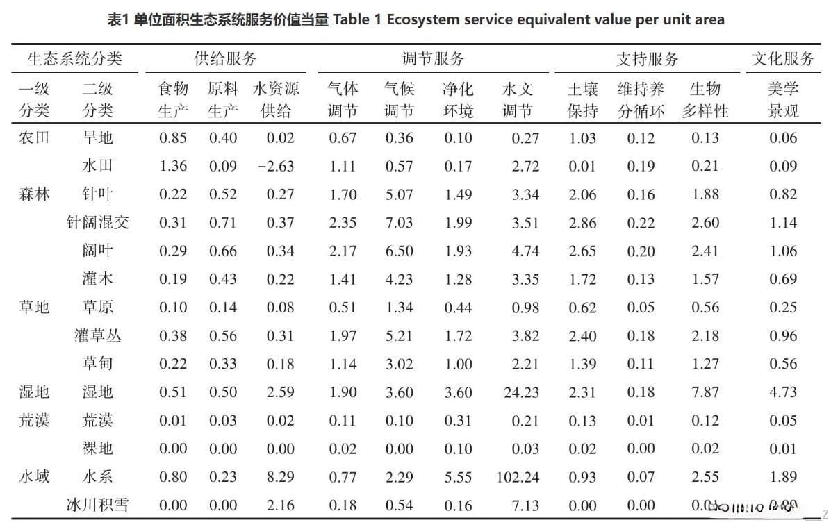使用当量因子法计算生态服务价值