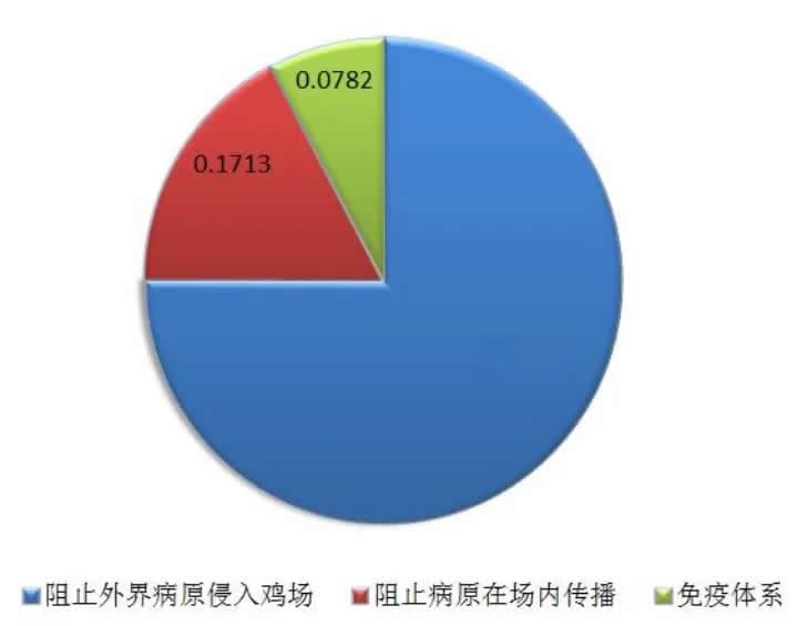 蛋鸡场疫病防控进展与生物安全体系（下）