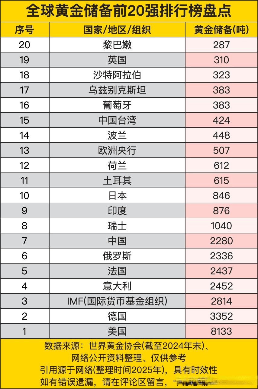 全球黄金储备前20强排行榜盘点，榜一超八千吨，中国排第七