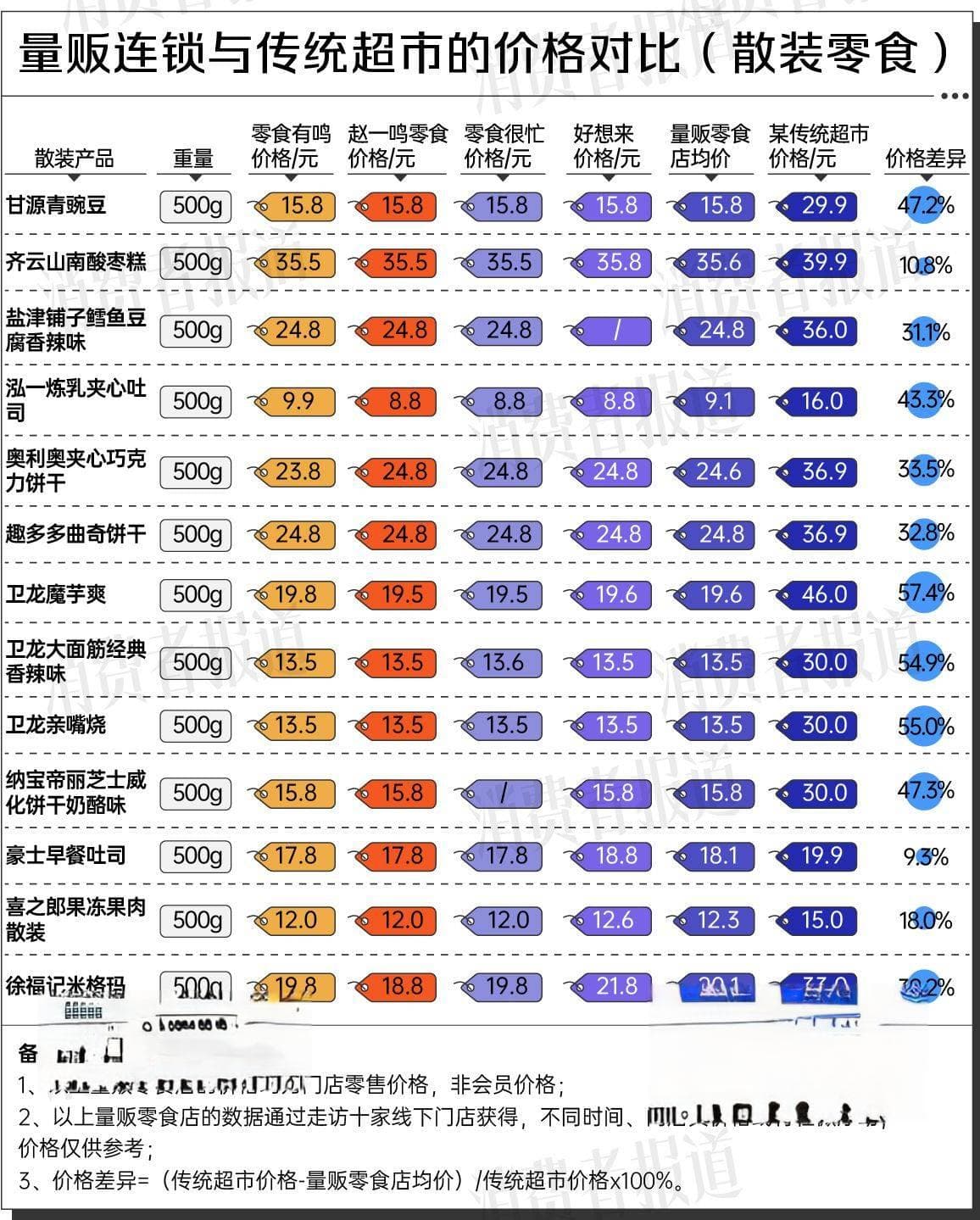 拷问量贩零食①：真低价还是假便宜？过半产品价格比线上贵