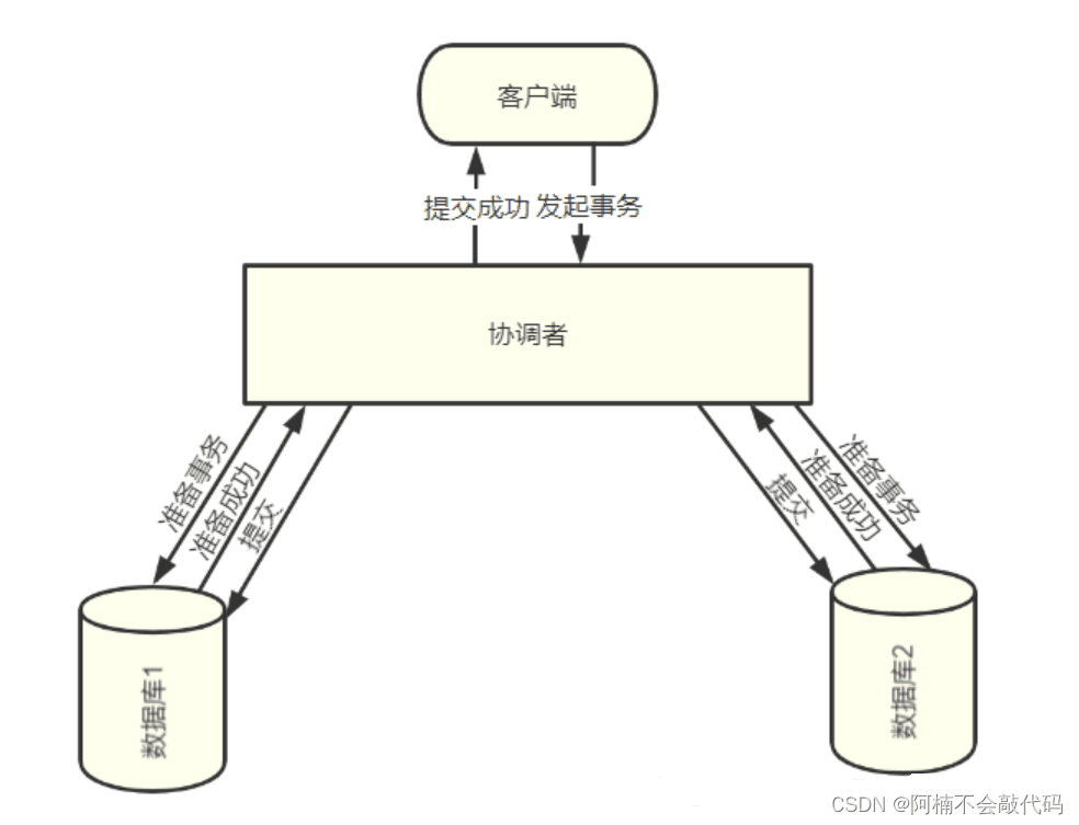 PostgreSQL事务基础理解