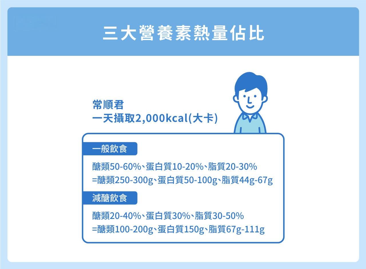 减醣饮食是什么？5大重点好处告诉你，菜单比例原则要正确！