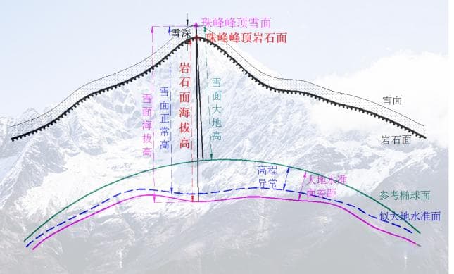 珠峰高程测量揭秘：从原始数据到精准高度的科学计算