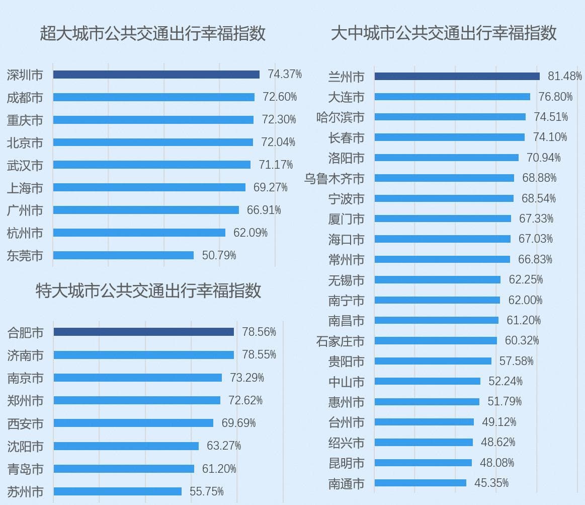 高德地图2024年度交通报告：深圳公共交通出行幸福指数超大城市最高