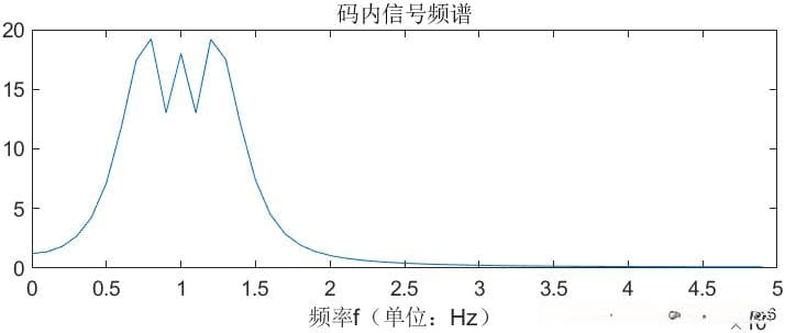 雷达信号的调制方式及MATLAB实现