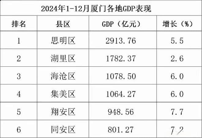 2024年厦门市各区GDP出炉：湖里区1782亿，集美区第4，同安区第6