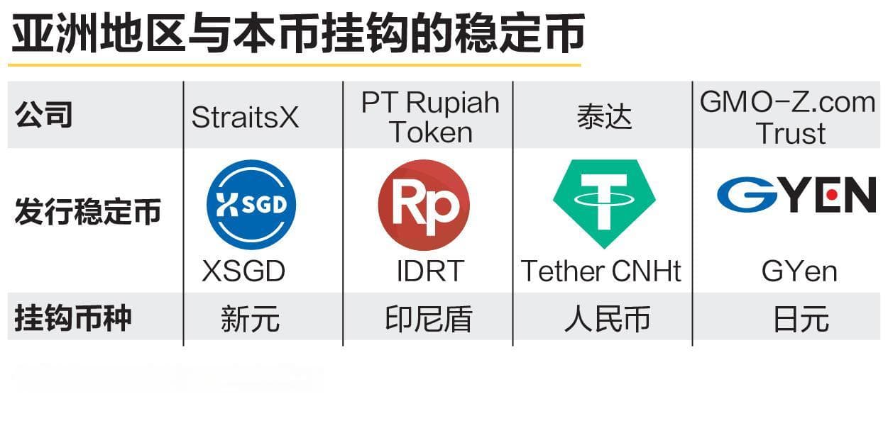亚洲区域增发稳定币 减少对美元依赖