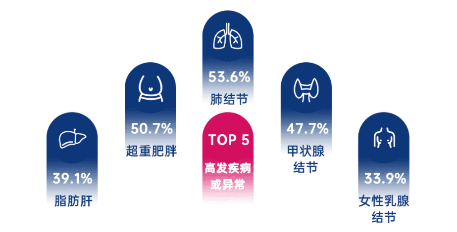 千万级中国人体检数据解读：脂肪肝已成为我国最常见的慢性肝病