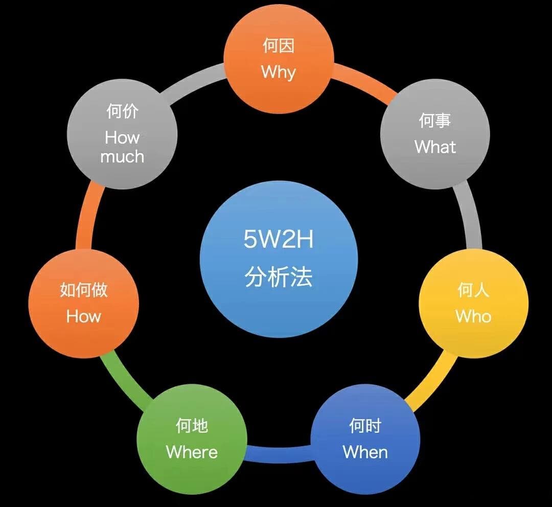 需求分析方法：从5W3H到MECE法则，全面解析产品需求分析技巧