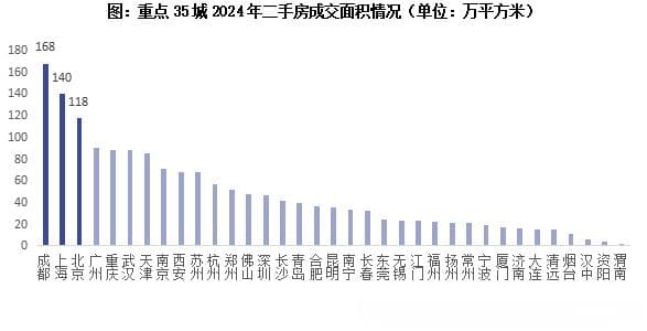 行业透视｜京沪蓉二手高端改善成交领跑、刚需持续降级