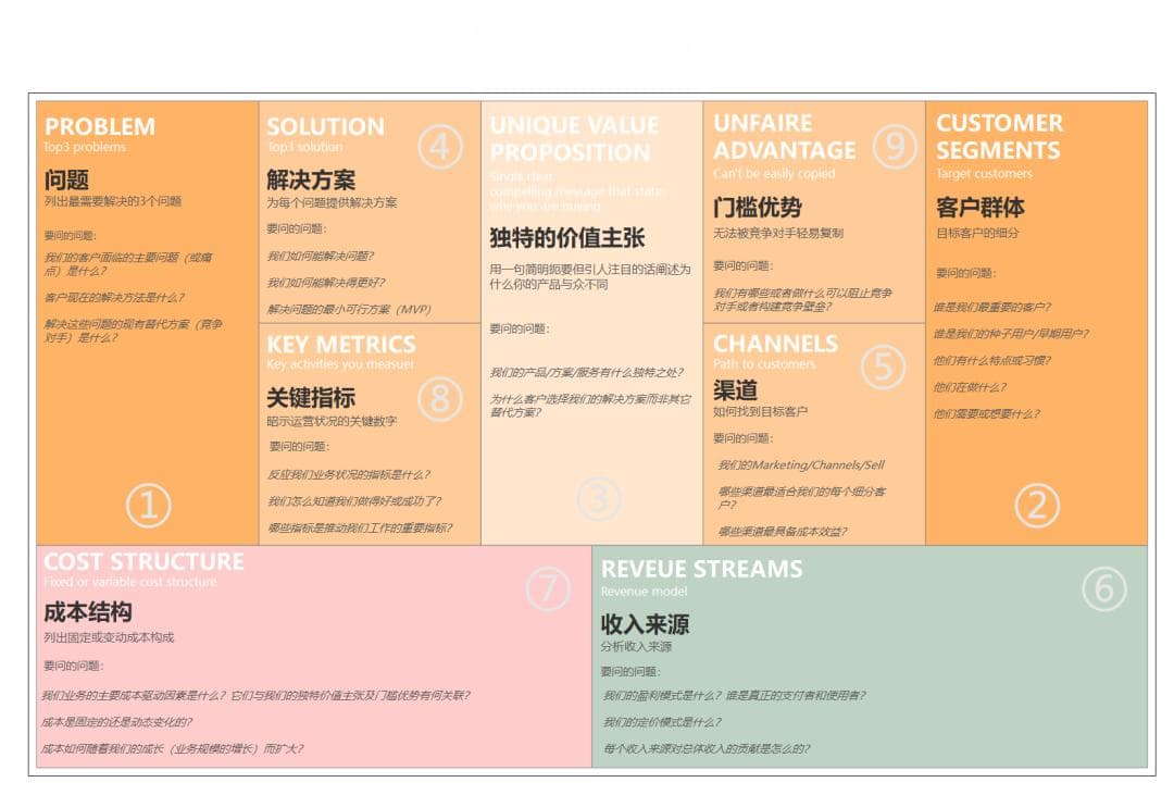 10分钟搞懂商业模式画布：9张分析图、6张模板