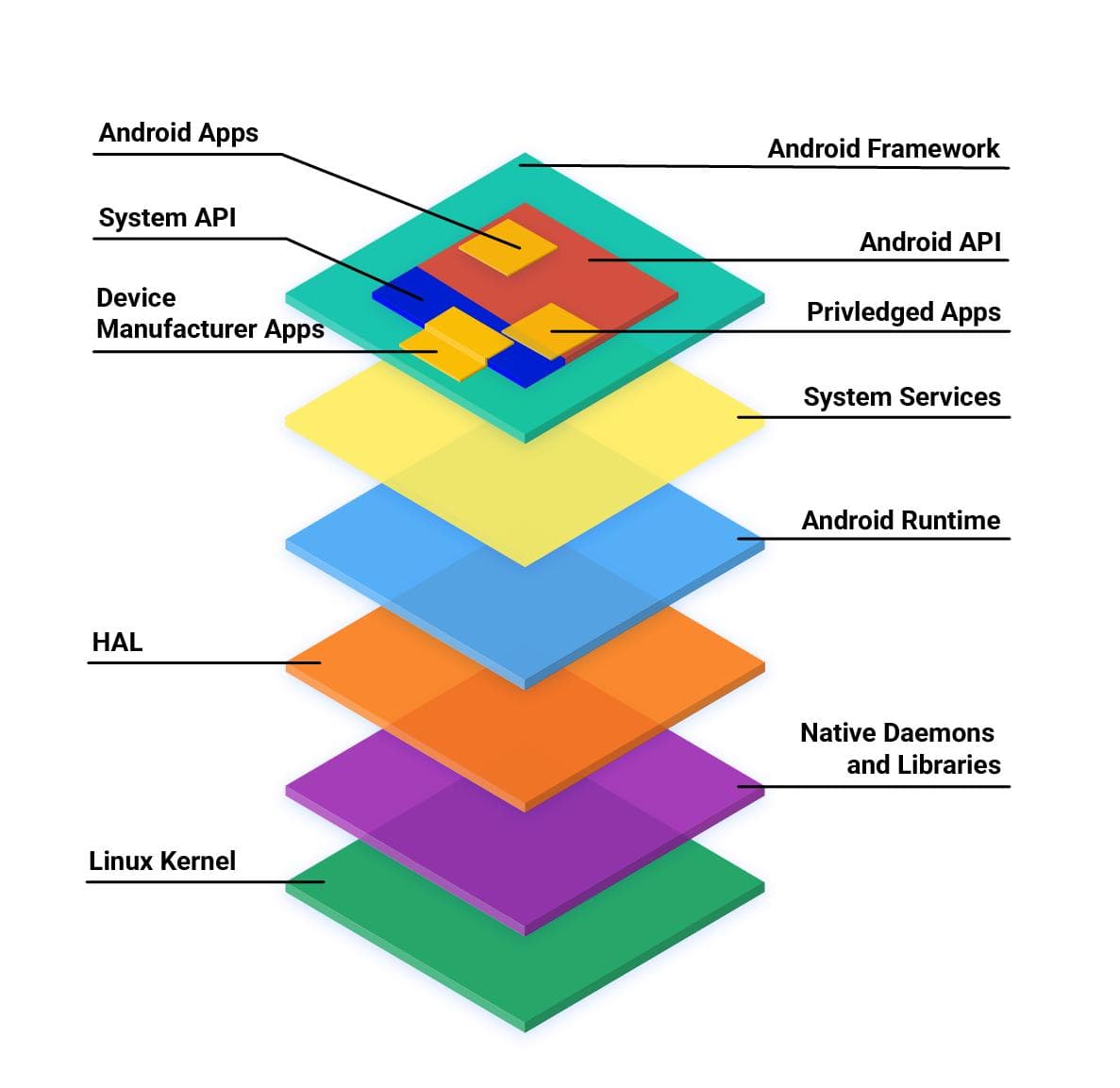 安卓基础 | AOSP 架构与内核