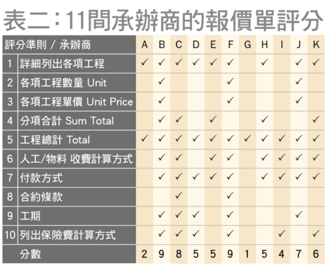 装修报价单要详细 12大范畴逐一教你睇